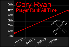 Total Graph of Cory Ryan