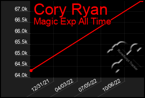 Total Graph of Cory Ryan