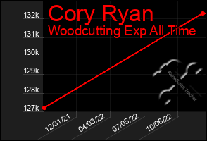 Total Graph of Cory Ryan