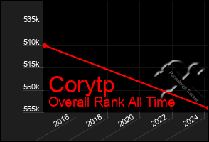 Total Graph of Corytp
