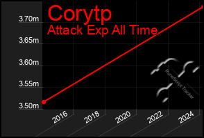 Total Graph of Corytp