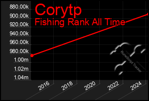 Total Graph of Corytp