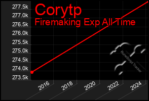 Total Graph of Corytp