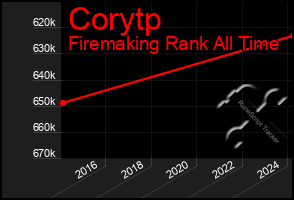 Total Graph of Corytp