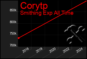Total Graph of Corytp