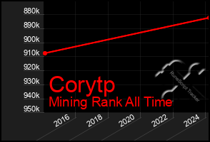 Total Graph of Corytp