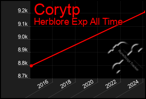 Total Graph of Corytp
