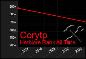 Total Graph of Corytp