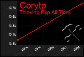 Total Graph of Corytp