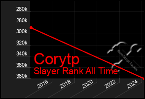 Total Graph of Corytp