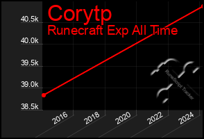 Total Graph of Corytp