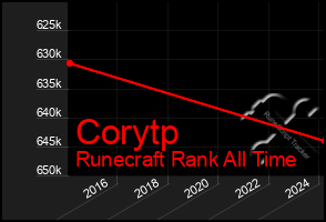 Total Graph of Corytp