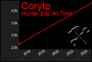 Total Graph of Corytp