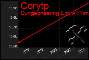 Total Graph of Corytp