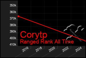 Total Graph of Corytp