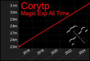 Total Graph of Corytp