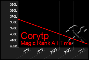 Total Graph of Corytp