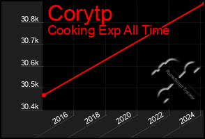 Total Graph of Corytp