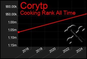 Total Graph of Corytp