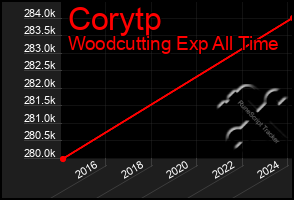 Total Graph of Corytp