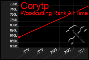 Total Graph of Corytp