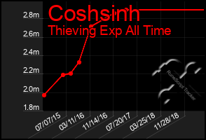 Total Graph of Coshsinh