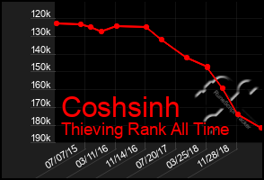 Total Graph of Coshsinh