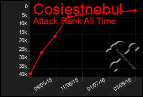 Total Graph of Cosiestnebul