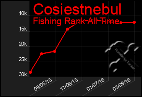 Total Graph of Cosiestnebul