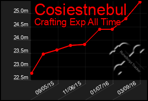 Total Graph of Cosiestnebul