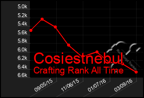 Total Graph of Cosiestnebul