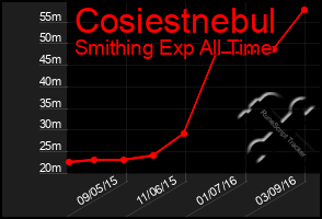 Total Graph of Cosiestnebul