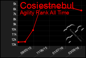 Total Graph of Cosiestnebul