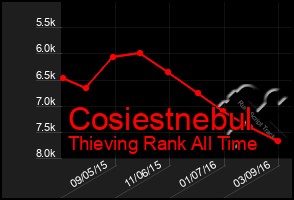 Total Graph of Cosiestnebul