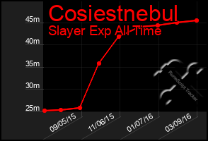 Total Graph of Cosiestnebul