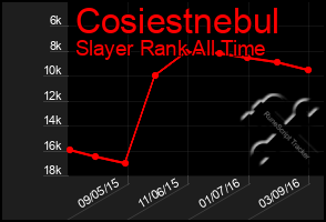 Total Graph of Cosiestnebul