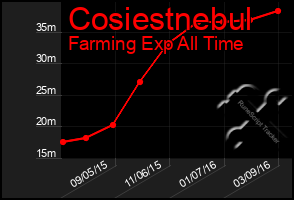 Total Graph of Cosiestnebul