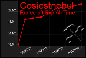 Total Graph of Cosiestnebul