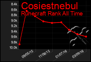 Total Graph of Cosiestnebul