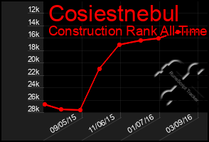 Total Graph of Cosiestnebul