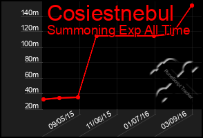 Total Graph of Cosiestnebul