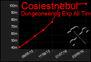 Total Graph of Cosiestnebul