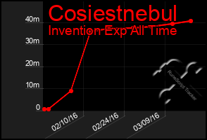 Total Graph of Cosiestnebul