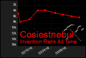 Total Graph of Cosiestnebul