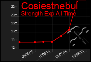 Total Graph of Cosiestnebul