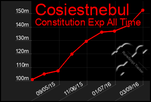 Total Graph of Cosiestnebul