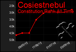 Total Graph of Cosiestnebul