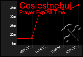 Total Graph of Cosiestnebul