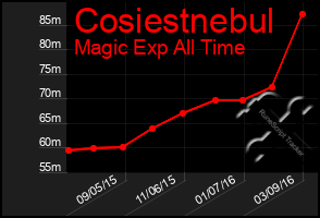 Total Graph of Cosiestnebul