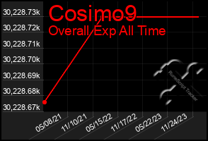 Total Graph of Cosimo9